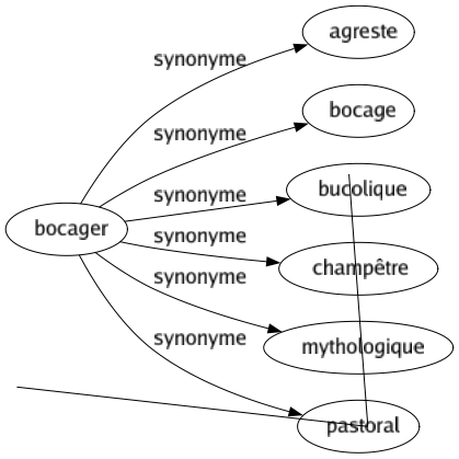Synonyme de Bocager : Agreste Bocage Bucolique Champêtre Mythologique Pastoral 