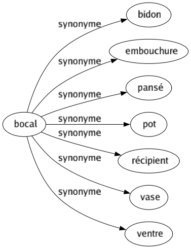 Synonyme de Bocal : Bidon Embouchure Pansé Pot Récipient Vase Ventre 