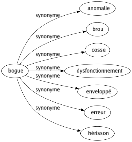 Synonyme de Bogue : Anomalie Brou Cosse Dysfonctionnement Enveloppé Erreur Hérisson 