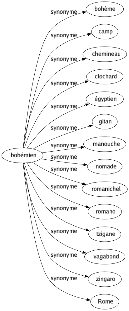 Synonyme de Bohémien : Bohème Camp Chemineau Clochard Égyptien Gitan Manouche Nomade Romanichel Romano Tzigane Vagabond Zingaro Rome 