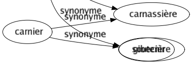 Synonyme de Boiser : Blinder Consolider Cuveler Ensemencer Étayer Garnir Planter Reboiser Renforcer Repeupler Soutenir 