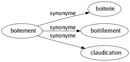 Synonyme de Boitement : Boiterie Boitillement Claudication 