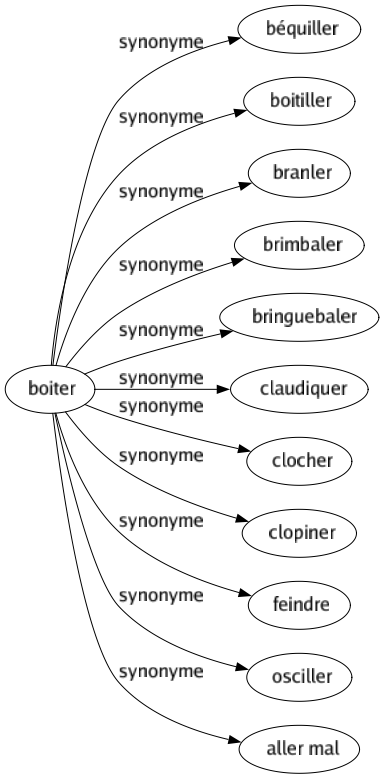 Synonyme de Boiter : Béquiller Boitiller Branler Brimbaler Bringuebaler Claudiquer Clocher Clopiner Feindre Osciller Aller mal 