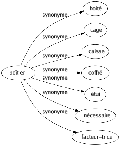 Synonyme de Boîtier : Boité Cage Caisse Coffré Étui Nécessaire Facteur-trice 