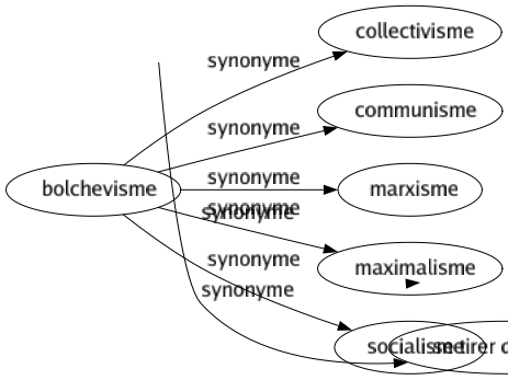 Synonyme de Bolchevisme : Collectivisme Communisme Marxisme Maximalisme Socialisme 