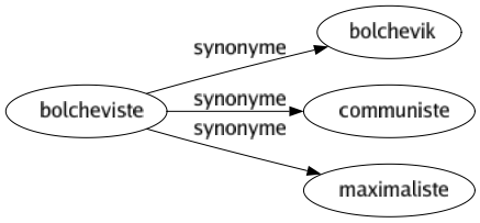 Synonyme de Bolcheviste : Bolchevik Communiste Maximaliste 