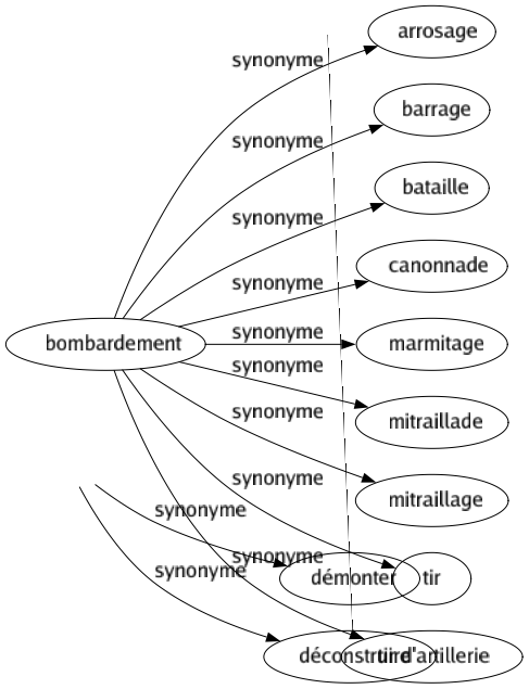 Synonyme de Bombardement : Arrosage Barrage Bataille Canonnade Marmitage Mitraillade Mitraillage Tir Tir d'artillerie 