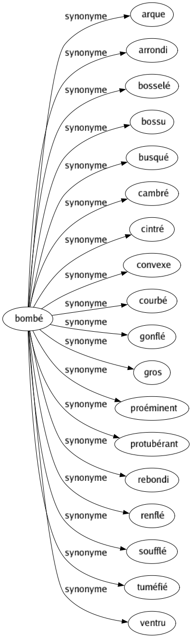 Synonyme de Bombé : Arque Arrondi Bosselé Bossu Busqué Cambré Cintré Convexe Courbé Gonflé Gros Proéminent Protubérant Rebondi Renflé Soufflé Tuméfié Ventru 