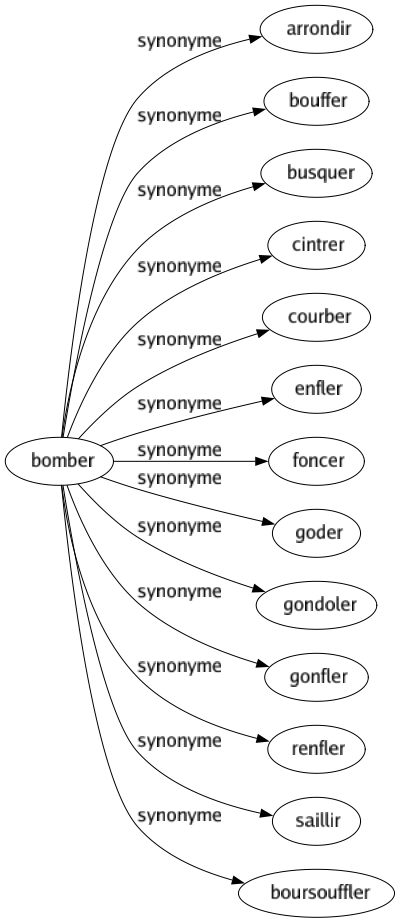 Synonyme de Bomber : Arrondir Bouffer Busquer Cintrer Courber Enfler Foncer Goder Gondoler Gonfler Renfler Saillir Boursouffler 