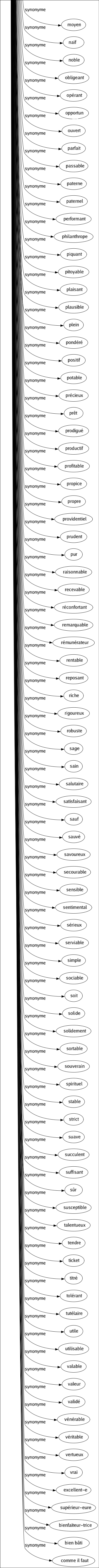 Synonyme de Bon : Abondant Acceptable Accessible Adéquat Admissible Adoré Adroit Affable Affectueux Agréable Agréablement Aimable Altruiste Amusant Angélique Appétissant Approprié Apte Aromatique Attestation Authentique Autorisation Avantageux Avisé Beau Bénéfique Bénévole Bénin Benoît Bête Bien Bienfaisant Bienveillant Billet Biquet Bonasse Bonhomme Bonté Bravé Candide Capable Carabiné Certain Certificat Certifié Charitable Charmant Chaud Cher Chéri Chic Chrétien Clément Commode Compatissant Complaisant Complet Consciencieux Considérable Convaincant Convenable Copieux Cordial Correct Costaud Coupon Coupure Courageux Crédule Cuit Débonnaire Décent Délectable Délicat Délicieusement Délicieux Désintéressé Dévoué Digne Distingué Divin Doué Doux Droit Drôle Éclairé Efficace Élevé Emballé Énergique Enviable Équitable Estimable Exact Exemplaire Expert Exquis Extra Faible Fait Fameux Faste Favorable Fermé Fermement Fertile Fidèle Formidable Fort Franc Friand Fructueux Gai Généreux Génial Gentil Gracieux Grand Gros Habile Haut Héroïque Heureux Honnête Honorable Humain Humanitaire Important Indulgent Ingénieux Ingénu Innocent Inoffensif Instructif Intéressant Joli Joyeux Judicieux Juste Louable Lucratif Magnanime Mangeable Meilleur Méritant Méritoire Merveilleux Miséricordieux Modelé Moral Moyen Naïf Noble Obligeant Opérant Opportun Ouvert Parfait Passable Paterne Paternel Performant Philanthrope Piquant Pitoyable Plaisant Plausible Plein Pondéré Positif Potable Précieux Prêt Prodigué Productif Profitable Propice Propre Providentiel Prudent Pur Raisonnable Recevable Réconfortant Remarquable Rémunérateur Rentable Reposant Riche Rigoureux Robuste Sage Sain Salutaire Satisfaisant Sauf Sauvé Savoureux Secourable Sensible Sentimental Sérieux Serviable Simple Sociable Soit Solide Solidement Sortable Souverain Spirituel Stable Strict Suave Succulent Suffisant Sûr Susceptible Talentueux Tendre Ticket Titré Tolérant Tutélaire Utile Utilisable Valable Valeur Validé Vénérable Véritable Vertueux Vrai Excellent-e Supérieur-eure Bienfaiteur-trice Bien bâti Comme il faut 