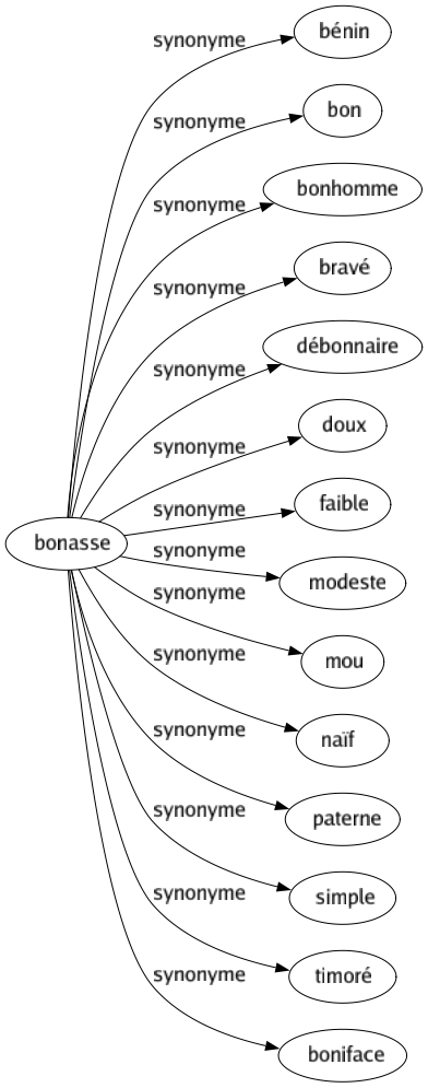 Synonyme de Bonasse : Bénin Bon Bonhomme Bravé Débonnaire Doux Faible Modeste Mou Naïf Paterne Simple Timoré Boniface 