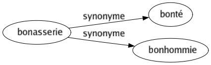 Synonyme de Bonasserie : Bonté Bonhommie 