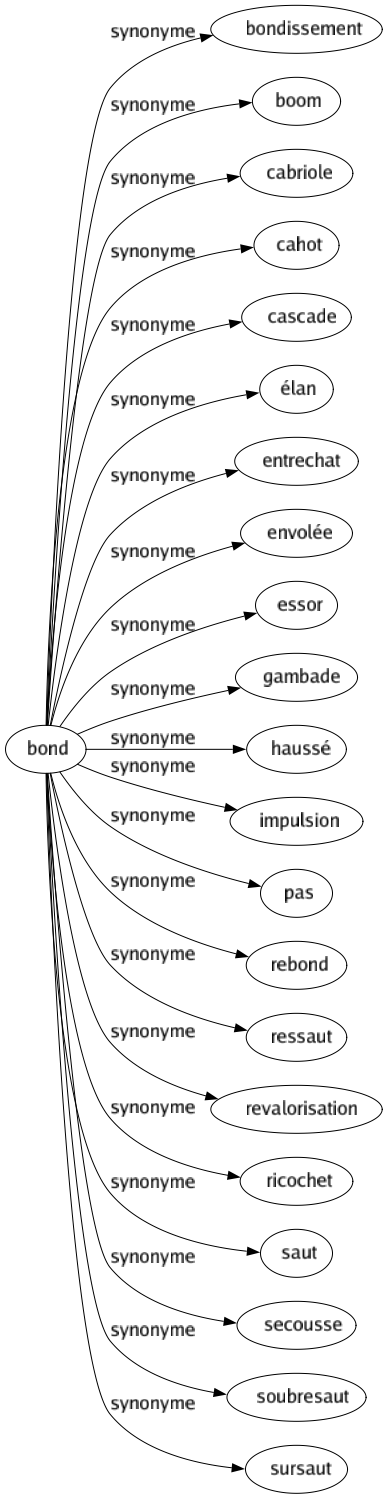 Synonyme de Bond : Bondissement Boom Cabriole Cahot Cascade Élan Entrechat Envolée Essor Gambade Haussé Impulsion Pas Rebond Ressaut Revalorisation Ricochet Saut Secousse Soubresaut Sursaut 
