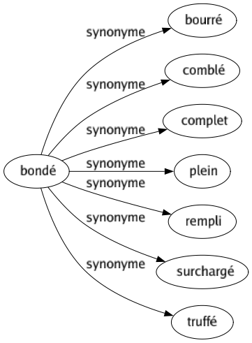 Synonyme de Bondé : Bourré Comblé Complet Plein Rempli Surchargé Truffé 