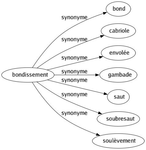 Synonyme de Bondissement : Bond Cabriole Envolée Gambade Saut Soubresaut Soulèvement 