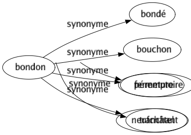Synonyme de Bondon : Bondé Bouchon Fermeture Neufchâtel 