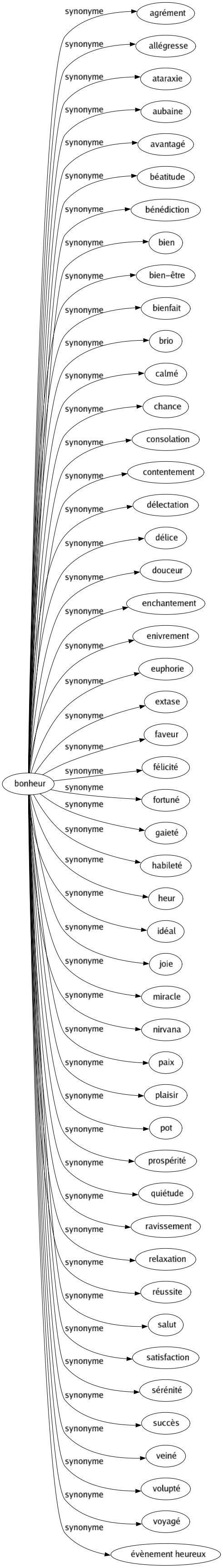 Synonyme de Bonheur : Agrément Allégresse Ataraxie Aubaine Avantagé Béatitude Bénédiction Bien Bien-être Bienfait Brio Calmé Chance Consolation Contentement Délectation Délice Douceur Enchantement Enivrement Euphorie Extase Faveur Félicité Fortuné Gaieté Habileté Heur Idéal Joie Miracle Nirvana Paix Plaisir Pot Prospérité Quiétude Ravissement Relaxation Réussite Salut Satisfaction Sérénité Succès Veiné Volupté Voyagé Évènement heureux 