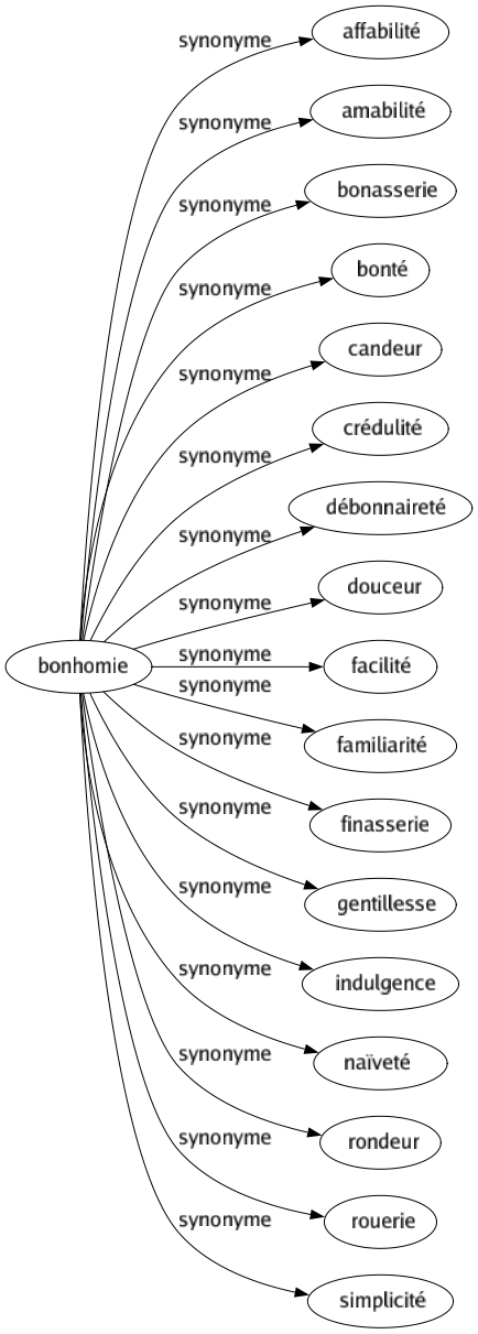 Synonyme de Bonhomie : Affabilité Amabilité Bonasserie Bonté Candeur Crédulité Débonnaireté Douceur Facilité Familiarité Finasserie Gentillesse Indulgence Naïveté Rondeur Rouerie Simplicité 