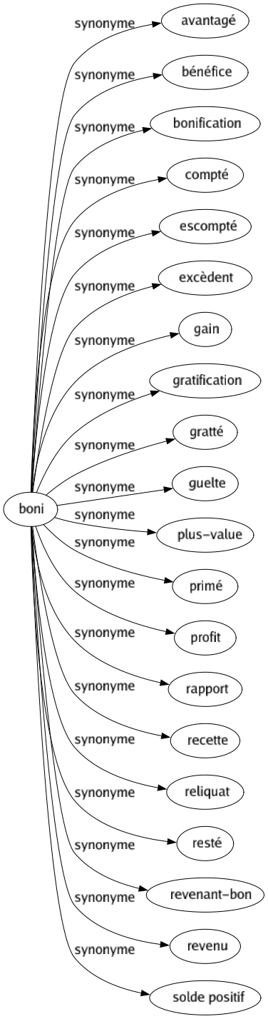 Synonyme de Boni : Avantagé Bénéfice Bonification Compté Escompté Excèdent Gain Gratification Gratté Guelte Plus-value Primé Profit Rapport Recette Reliquat Resté Revenant-bon Revenu Solde positif 