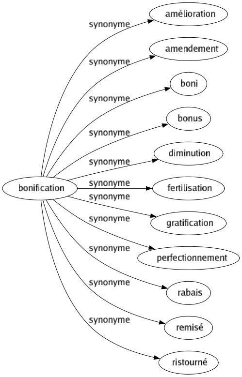 Synonyme de Bonification : Amélioration Amendement Boni Bonus Diminution Fertilisation Gratification Perfectionnement Rabais Remisé Ristourné 
