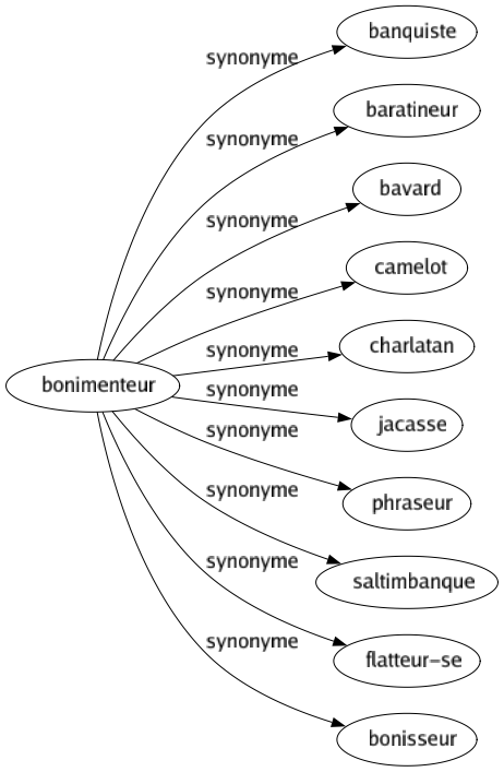 Synonyme de Bonimenteur : Banquiste Baratineur Bavard Camelot Charlatan Jacasse Phraseur Saltimbanque Flatteur-se Bonisseur 