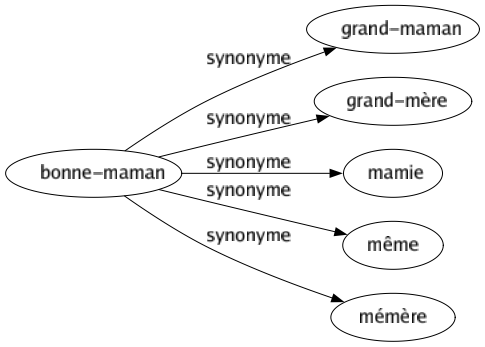 Synonyme de Bonne-maman : Grand-maman Grand-mère Mamie Même Mémère 