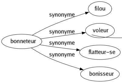 Synonyme de Bonneteur : Filou Voleur Flatteur-se Bonisseur 