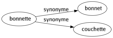 Synonyme de Bonnette : Bonnet Couchette 