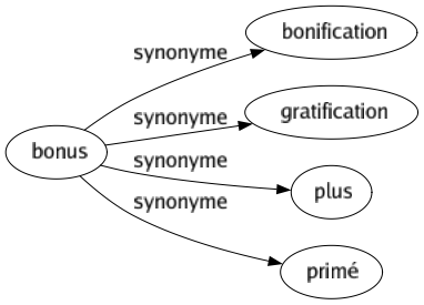 Synonyme de Bonus : Bonification Gratification Plus Primé 