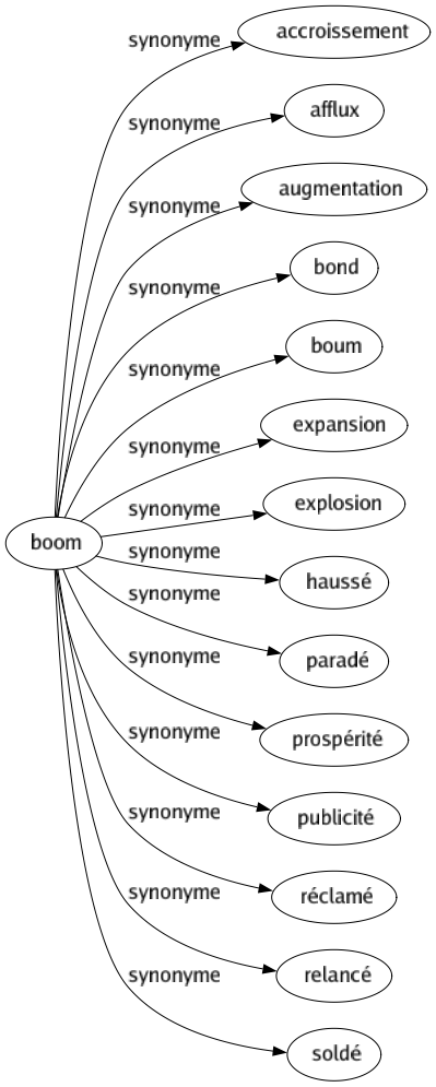 Synonyme de Boom : Accroissement Afflux Augmentation Bond Boum Expansion Explosion Haussé Paradé Prospérité Publicité Réclamé Relancé Soldé 