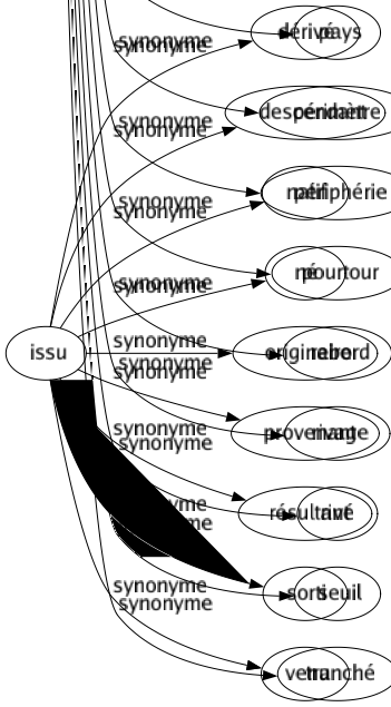 Synonyme de Bord : Abord Accotement Arête Banquette Bas-côté Berge Bordage Bordé Bordée Bordure Cadré Chant Commencement Contour Contrée Corniche Côté Encadrement Entourage Extrémité Flanc Fossé Frange Frontière Grevé Levée Lèvre Limbe Limité Lisière Littoral Marge Margelle Marli Orée Ourlet Pays Périmètre Périphérie Pourtour Rebord Rivage Rivé Seuil Tranché 