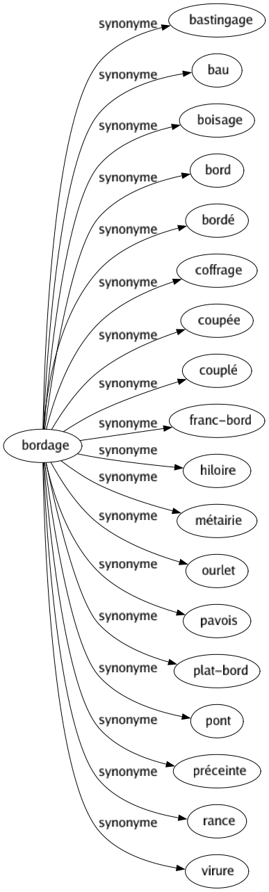 Synonyme de Bordage : Bastingage Bau Boisage Bord Bordé Coffrage Coupée Couplé Franc-bord Hiloire Métairie Ourlet Pavois Plat-bord Pont Préceinte Rance Virure 