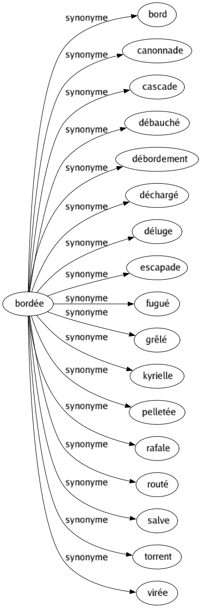 Synonyme de Bordée : Bord Canonnade Cascade Débauché Débordement Déchargé Déluge Escapade Fugué Grêlé Kyrielle Pelletée Rafale Routé Salve Torrent Virée 