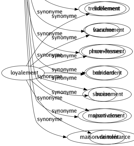 Synonyme de Bordel : Affairé Bastringue Bataclan Bauge Bazar Bidule Bocard Boucan Bougé Bousin Bric-à-brac Bruît Capharnaüm Chaos Clandé Claqué Confusion Désordre Fouillis Foutoir Gynécée Lupanar Margaille Merde Pagaille Scandale Souk Tapage Taudis Tohu-bohu Tremblement Vacarme Pince-fesses Bobinard Boxon Maison close Maison de tolérance 