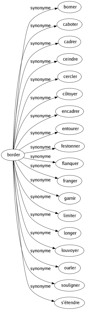 Synonyme de Border : Borner Caboter Cadrer Ceindre Cercler Côtoyer Encadrer Entourer Festonner Flanquer Franger Garnir Limiter Longer Louvoyer Ourler Souligner S'étendre 