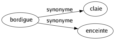 Synonyme de Bordigue : Claie Enceinte 