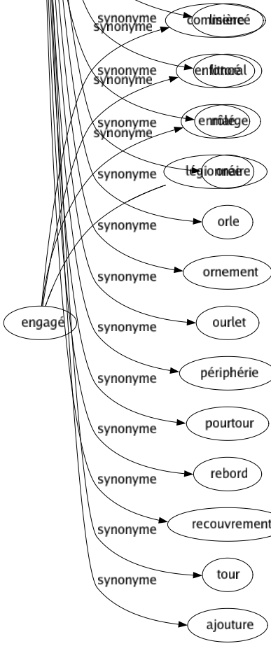 Synonyme de Bordure : Accotement Agrément Ajout Bas-côté Bord Bordé Cadré Carnèle Contour Cordon Côté Encadrement Engrêlure Entour Entourage Feston Filière Frontière Garniture Haïe Ligne Limité Liséré Lisière Littoral Marge Orée Orle Ornement Ourlet Périphérie Pourtour Rebord Recouvrement Tour Ajouture 