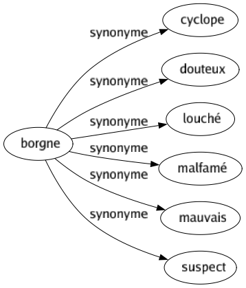 Synonyme de Borgne : Cyclope Douteux Louché Malfamé Mauvais Suspect 