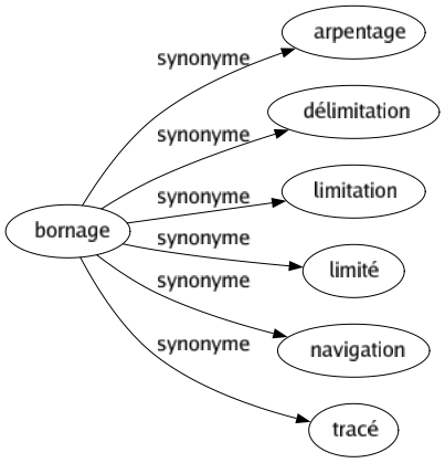 Synonyme de Bornage : Arpentage Délimitation Limitation Limité Navigation Tracé 