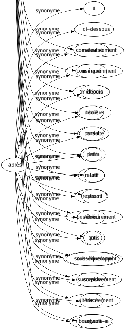 Synonyme de Borné : Ballot Bête Bouché Buté Cadastre Chauvin Circonscrit Court Crétin Défini Délimité Dinde Dur Entouré Étriqué Étroit Faible Fini Idiot Imbécile Incapable Inepte Inextensible Inintelligent Intolérant Limité Malavisé Marqué Médiocre Obtus Partiel Petit Relatif Restreint Rétréci Sot Sous-développé Stupide Tracé Bourgeois-e 