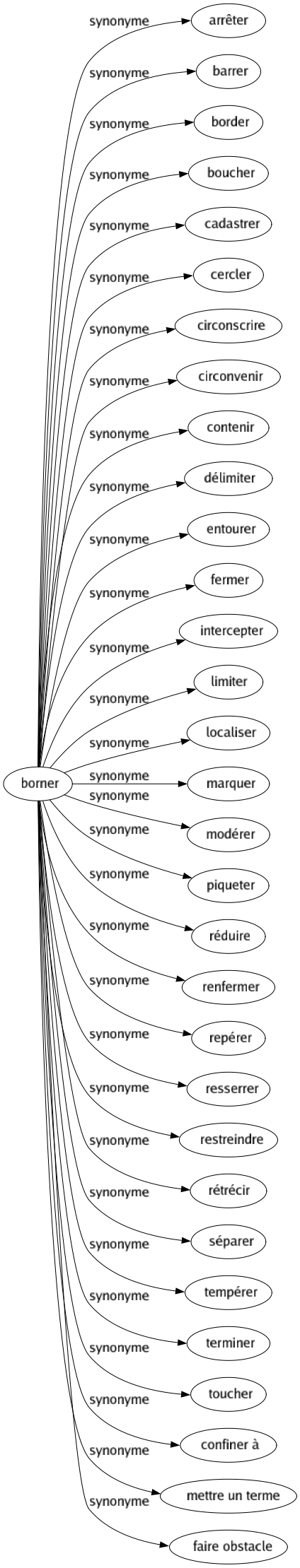 Synonyme de Borner : Arrêter Barrer Border Boucher Cadastrer Cercler Circonscrire Circonvenir Contenir Délimiter Entourer Fermer Intercepter Limiter Localiser Marquer Modérer Piqueter Réduire Renfermer Repérer Resserrer Restreindre Rétrécir Séparer Tempérer Terminer Toucher Confiner à Mettre un terme Faire obstacle 