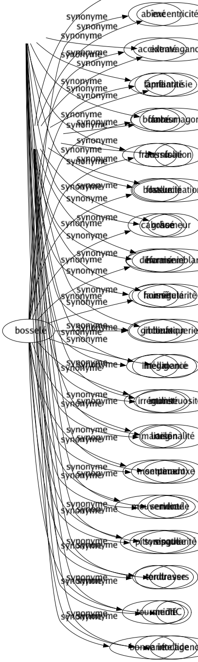 Synonyme de Bosselé : Abîmé Accidenté Âpre Bombé Bossu Bossue Cabossé Déformé Faussé Gibbeux Inégal Irrégulier Martelé Montueux Mouvementé Pittoresque Tordu Tourmenté Varié 