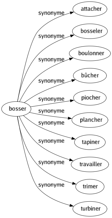 Synonyme de Bosser : Attacher Bosseler Boulonner Bûcher Piocher Plancher Tapiner Travailler Trimer Turbiner 