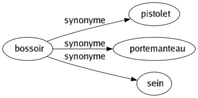 Synonyme de Bossoir : Pistolet Portemanteau Sein 