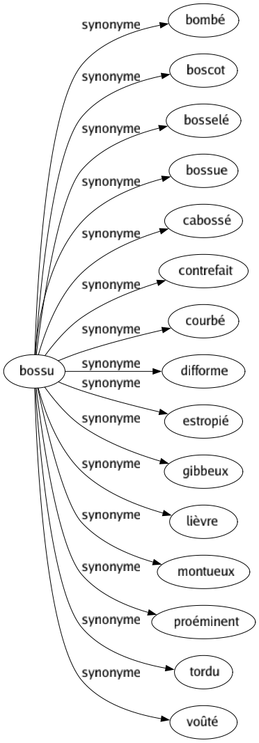 Synonyme de Bossu : Bombé Boscot Bosselé Bossue Cabossé Contrefait Courbé Difforme Estropié Gibbeux Lièvre Montueux Proéminent Tordu Voûté 