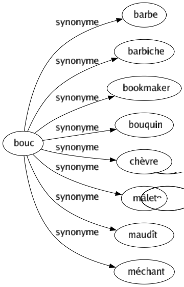 Synonyme de Bouc : Barbe Barbiche Bookmaker Bouquin Chèvre Mâle Maudît Méchant 