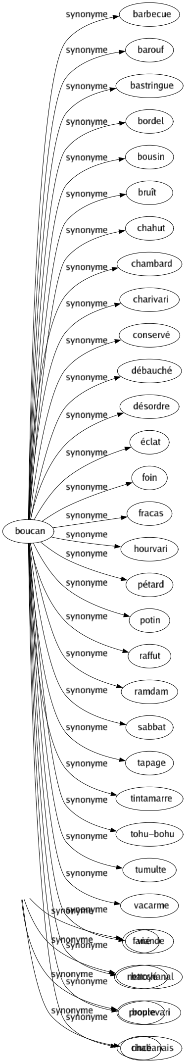 Synonyme de Boucan : Barbecue Barouf Bastringue Bordel Bousin Bruît Chahut Chambard Charivari Conservé Débauché Désordre Éclat Foin Fracas Hourvari Pétard Potin Raffut Ramdam Sabbat Tapage Tintamarre Tohu-bohu Tumulte Vacarme Viande Bacchanal Boulevari Chabanais 