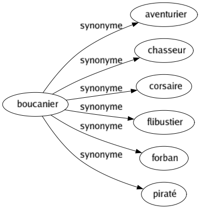 Synonyme de Boucanier : Aventurier Chasseur Corsaire Flibustier Forban Piraté 