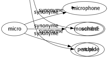 Synonyme de Bouché : Bas Béotien Bête Borné Brumeux Comblé Couvert Dur Étroit Faible Fermé Idiot Imbécile Inintelligent Lourd Médiocre Nul Obstrué Obturé Obtus Occulté Rempli Rétréci Sombré Stupide 