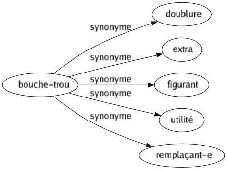 Synonyme de Bouche-trou : Doublure Extra Figurant Utilité Remplaçant-e 